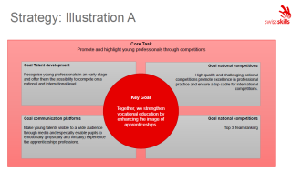 Strategic Activities - SwissSkills