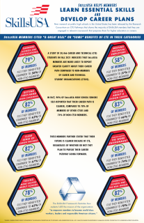 Career and Technical Education infographic